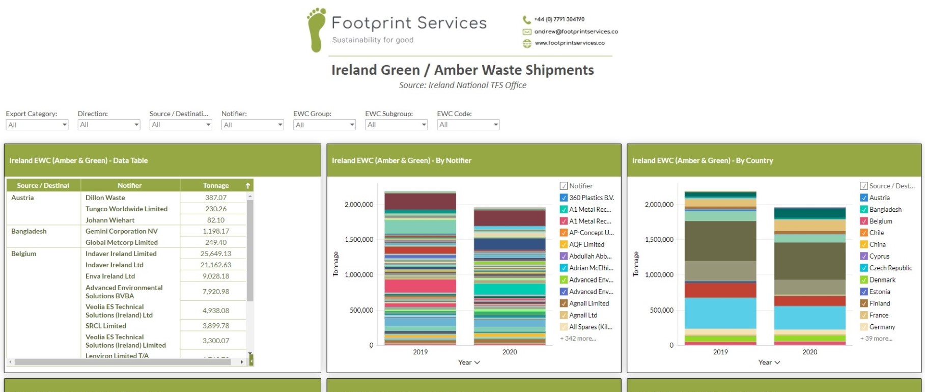 Ireland Waste Shipments